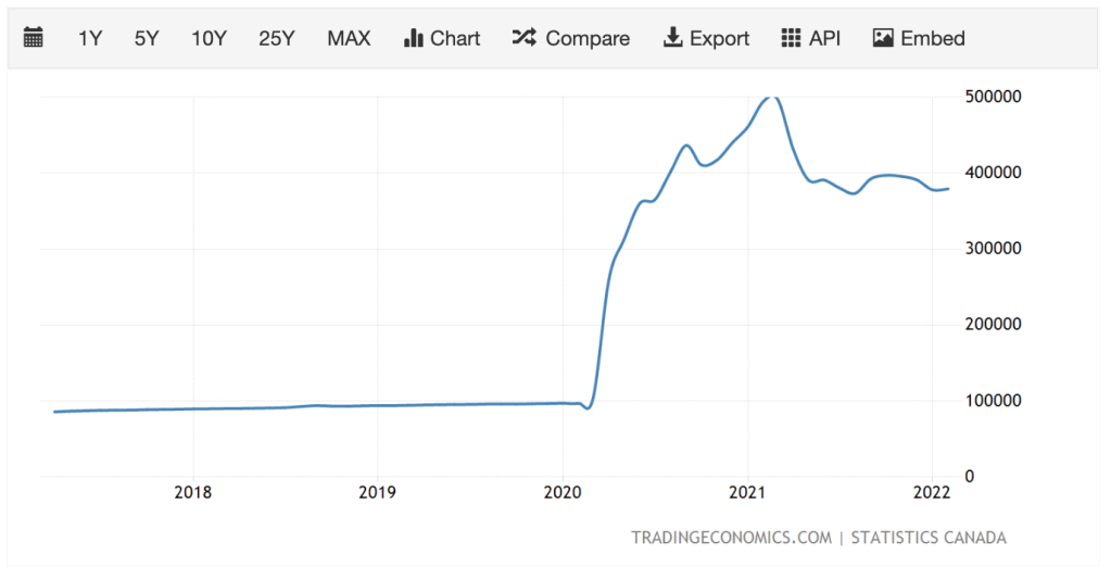 Canada Money Supply M0 is the most liquid measure of the money supply including coins and notes in circulation and other assets that are easily convertible into cash.